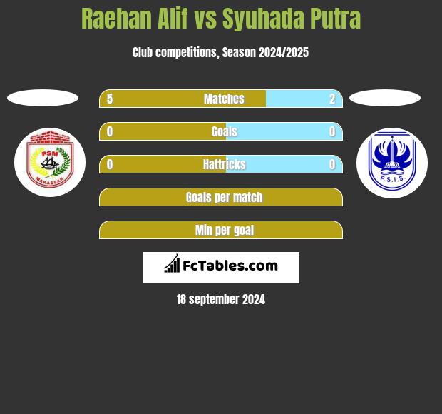 Raehan Alif vs Syuhada Putra h2h player stats