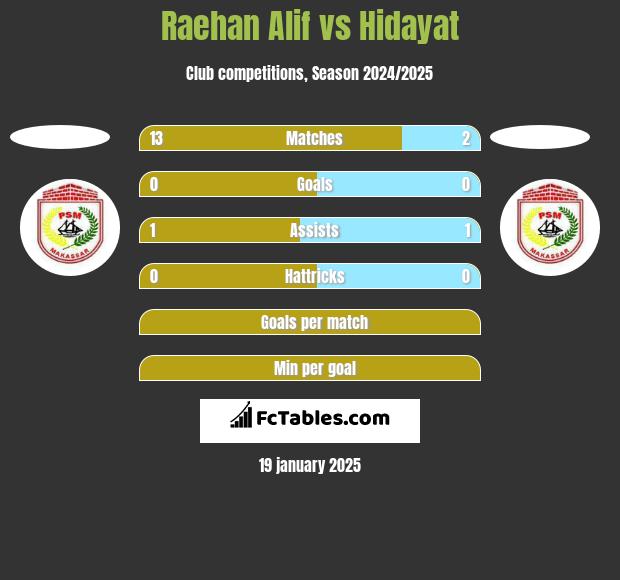 Raehan Alif vs Hidayat h2h player stats