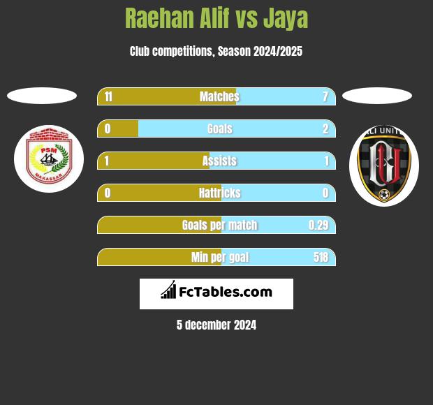 Raehan Alif vs Jaya h2h player stats