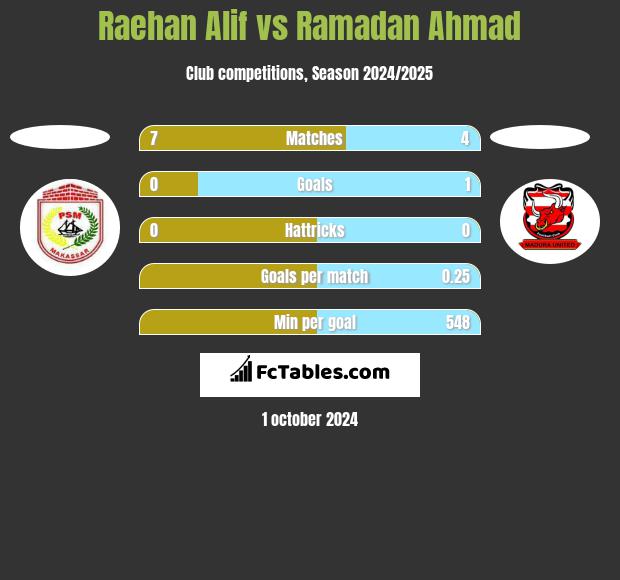 Raehan Alif vs Ramadan Ahmad h2h player stats