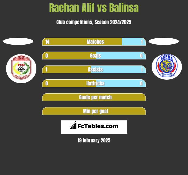 Raehan Alif vs Balinsa h2h player stats