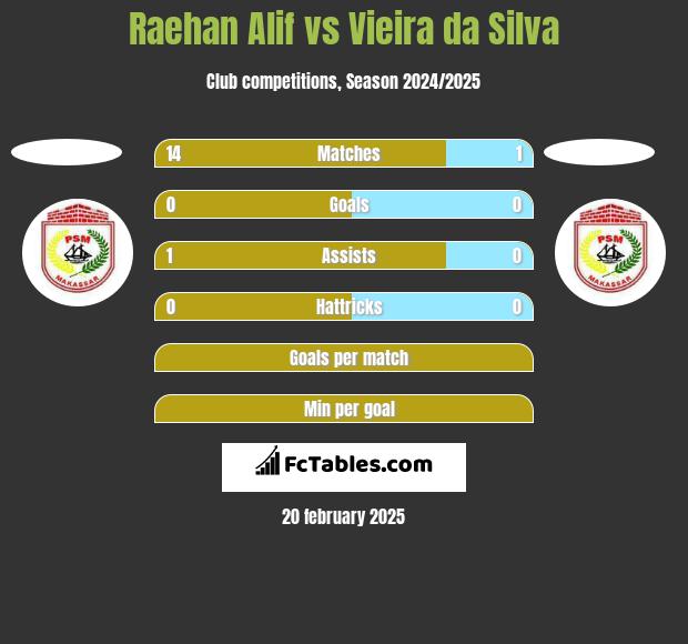 Raehan Alif vs Vieira da Silva h2h player stats