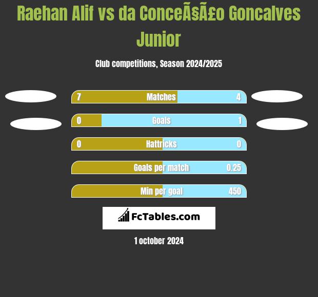 Raehan Alif vs da ConceÃ§Ã£o Goncalves Junior h2h player stats