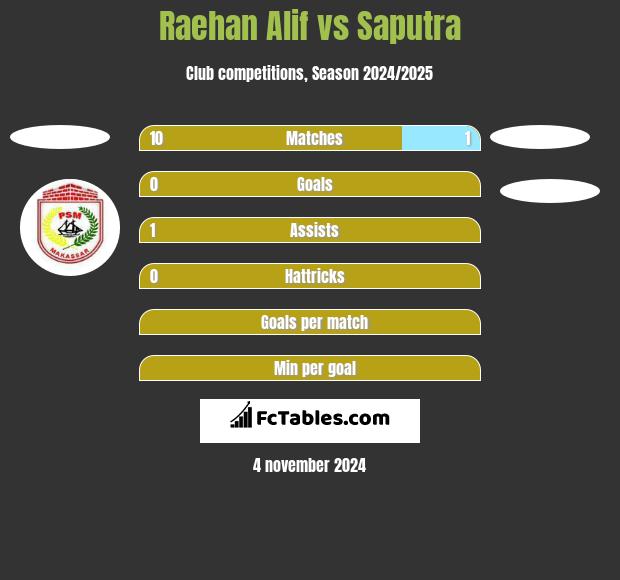 Raehan Alif vs Saputra h2h player stats