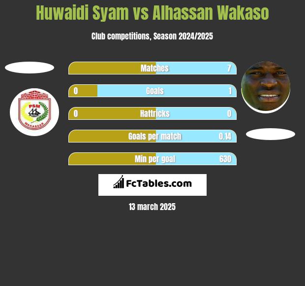 Huwaidi Syam vs Alhassan Wakaso h2h player stats