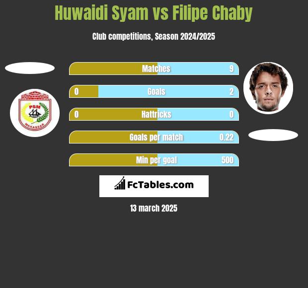 Huwaidi Syam vs Filipe Chaby h2h player stats