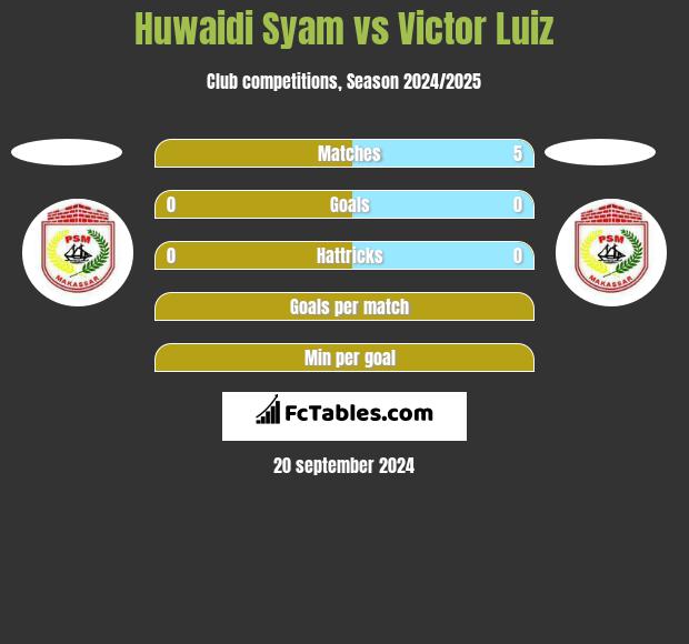 Huwaidi Syam vs Victor Luiz h2h player stats