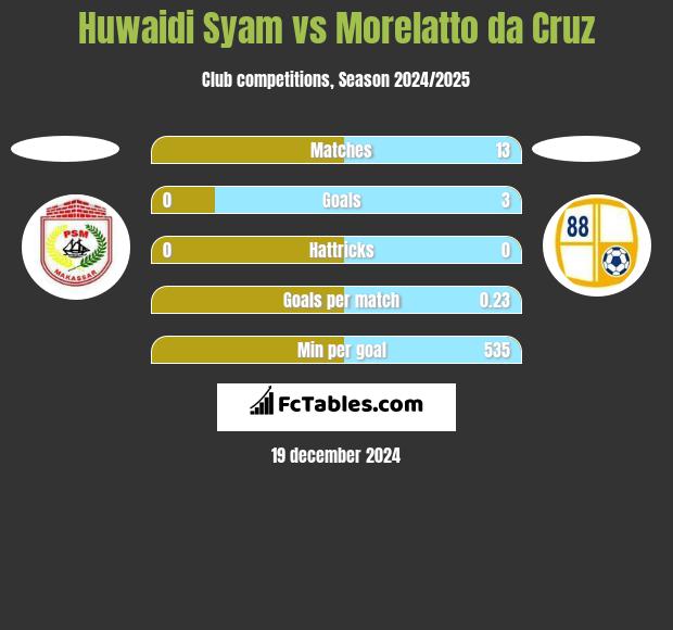 Huwaidi Syam vs Morelatto da Cruz h2h player stats