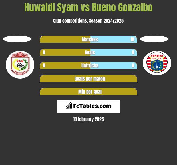 Huwaidi Syam vs Bueno Gonzalbo h2h player stats