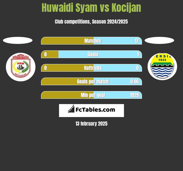 Huwaidi Syam vs Kocijan h2h player stats