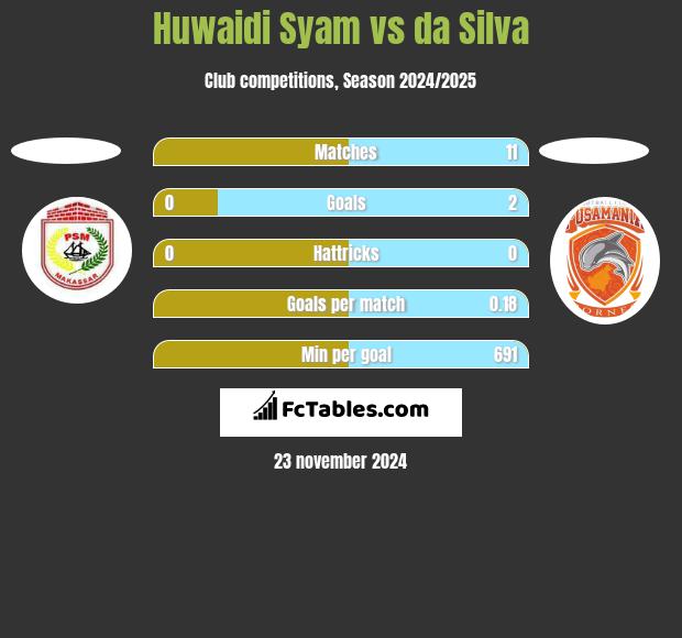 Huwaidi Syam vs da Silva h2h player stats