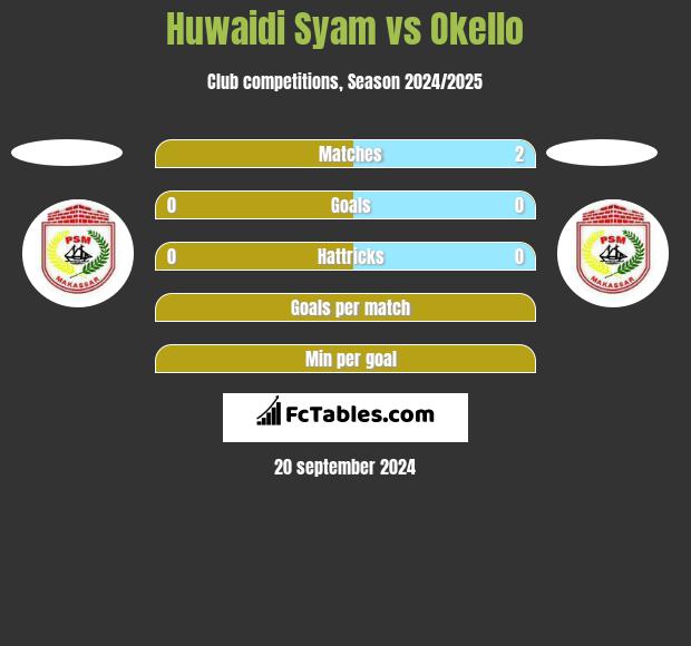 Huwaidi Syam vs Okello h2h player stats