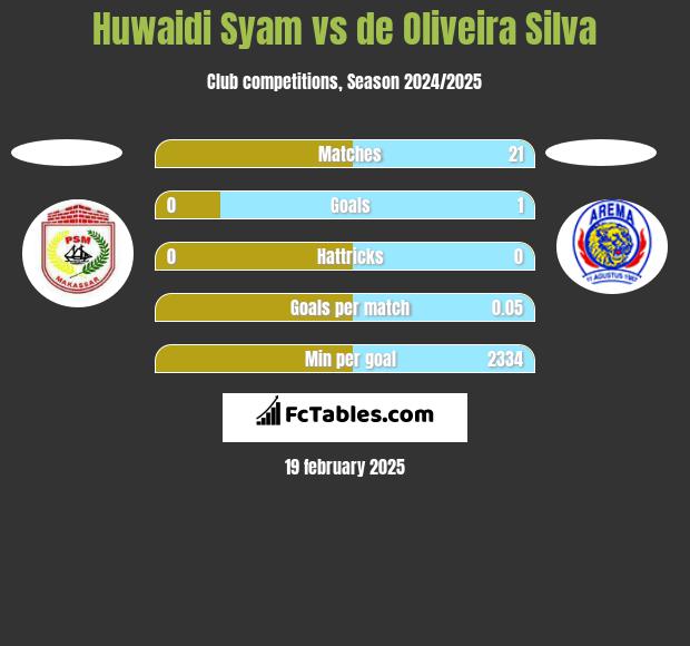 Huwaidi Syam vs de Oliveira Silva h2h player stats