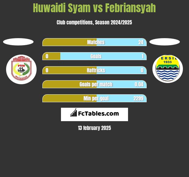 Huwaidi Syam vs Febriansyah h2h player stats