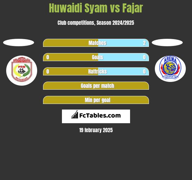 Huwaidi Syam vs Fajar h2h player stats