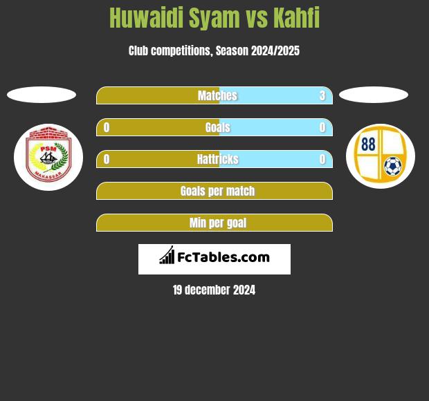 Huwaidi Syam vs Kahfi h2h player stats