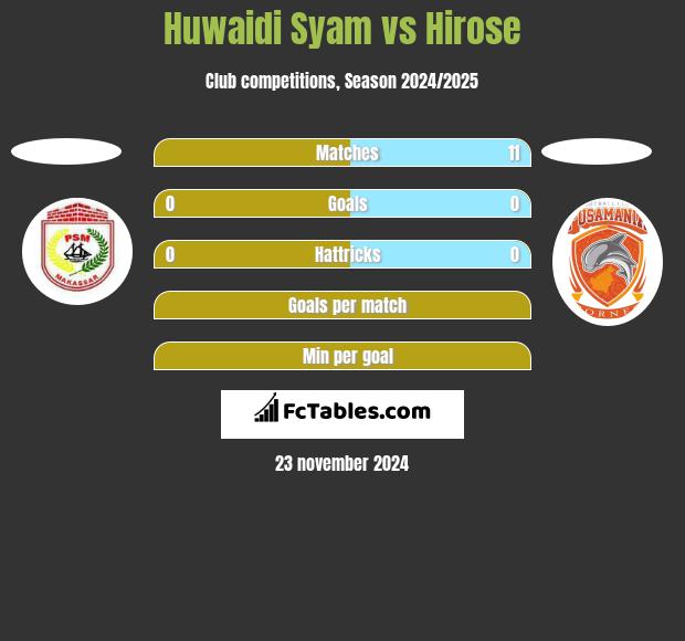 Huwaidi Syam vs Hirose h2h player stats