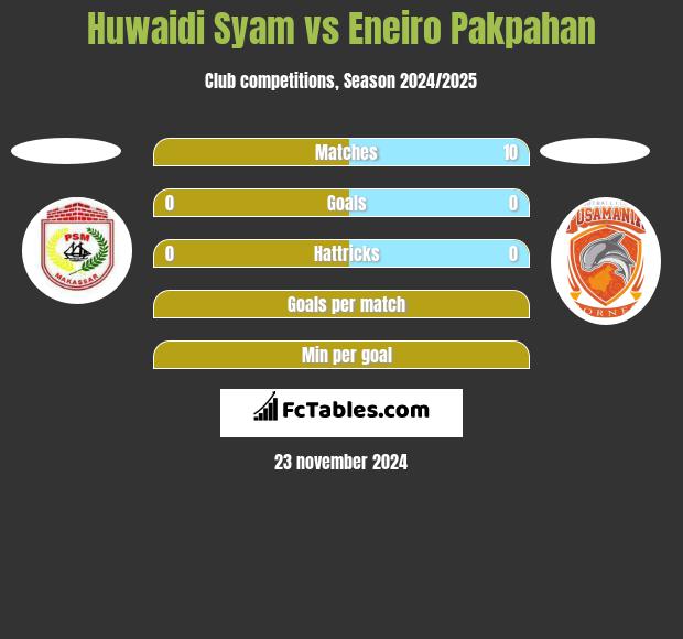 Huwaidi Syam vs Eneiro Pakpahan h2h player stats