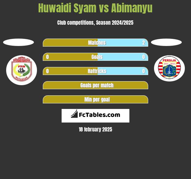 Huwaidi Syam vs Abimanyu h2h player stats