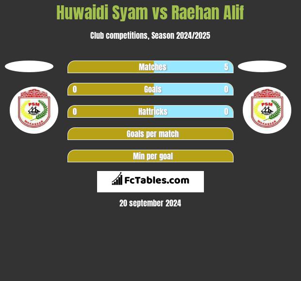 Huwaidi Syam vs Raehan Alif h2h player stats