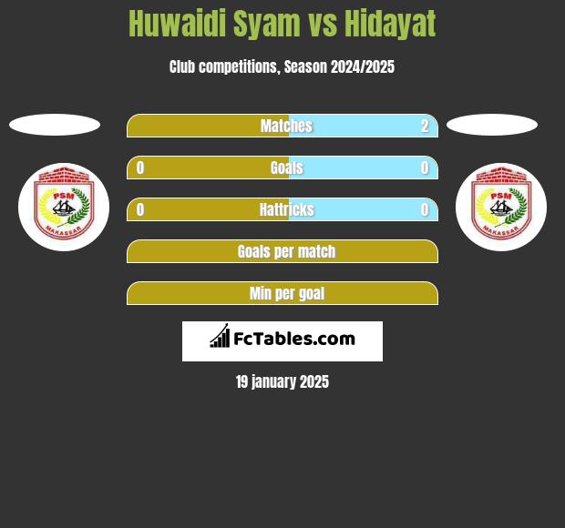 Huwaidi Syam vs Hidayat h2h player stats