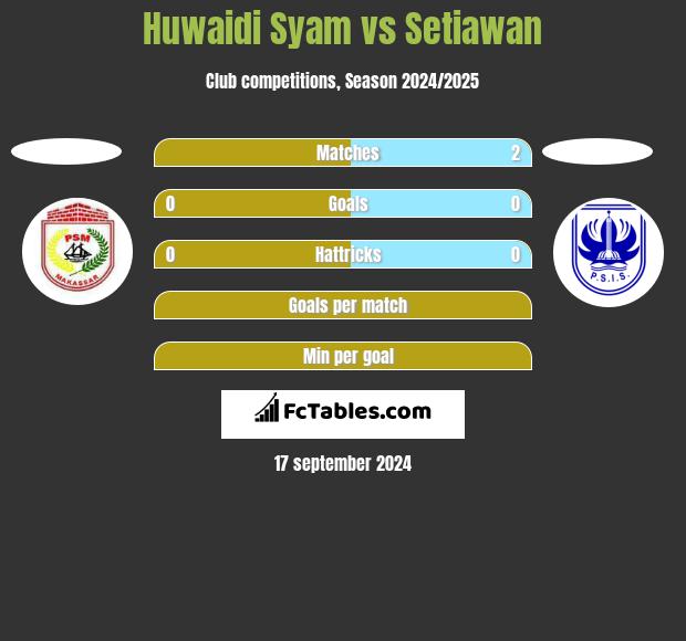 Huwaidi Syam vs Setiawan h2h player stats