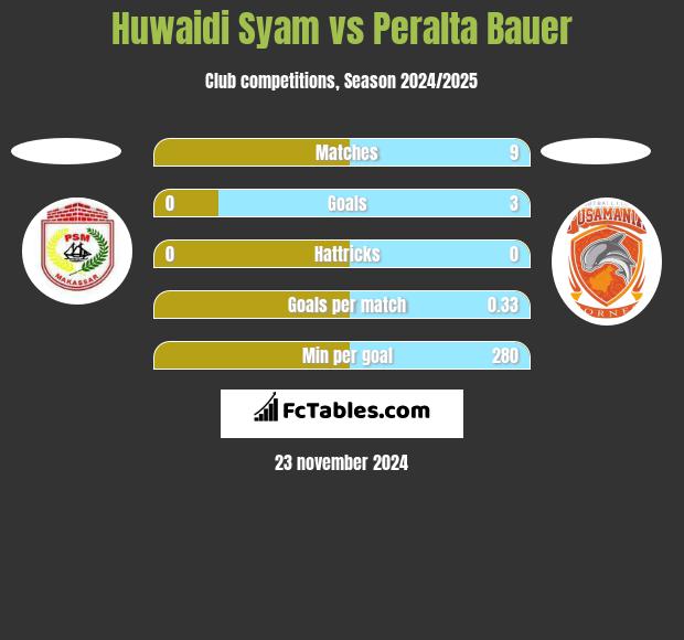 Huwaidi Syam vs Peralta Bauer h2h player stats