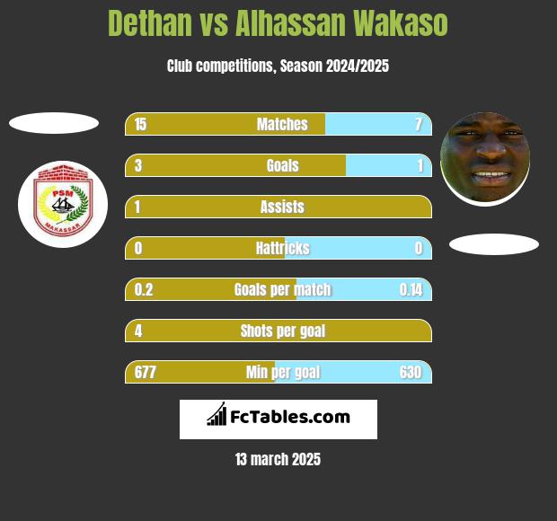 Dethan vs Alhassan Wakaso h2h player stats