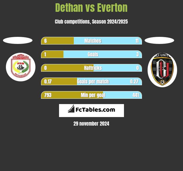 Dethan vs Everton h2h player stats