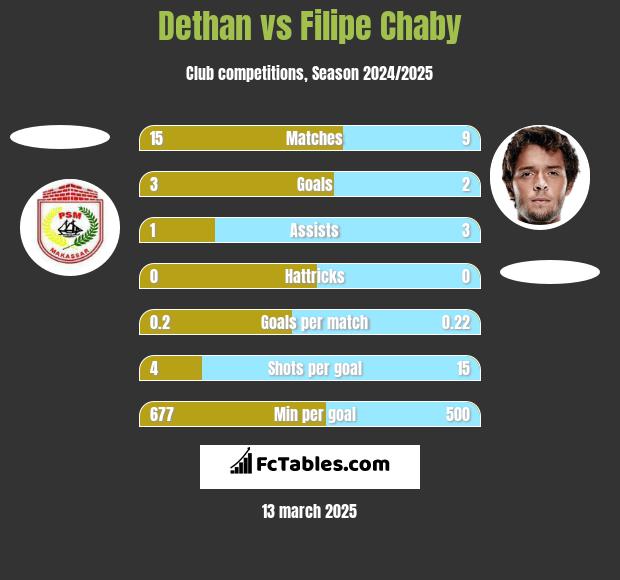 Dethan vs Filipe Chaby h2h player stats