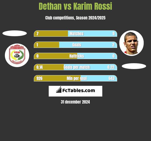 Dethan vs Karim Rossi h2h player stats