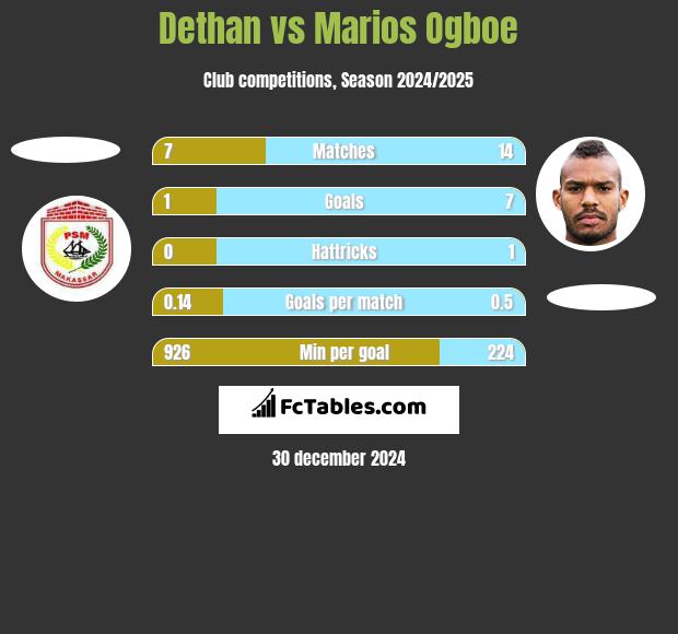 Dethan vs Marios Ogboe h2h player stats