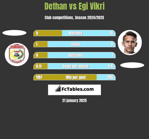 Dethan vs Egi Vikri h2h player stats