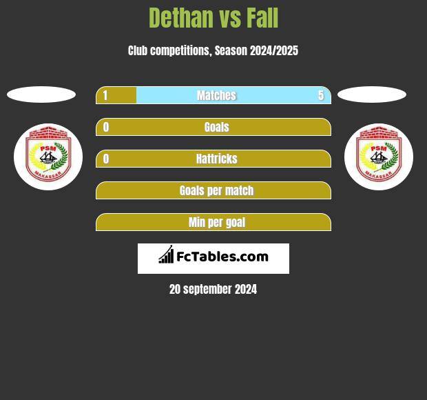 Dethan vs Fall h2h player stats