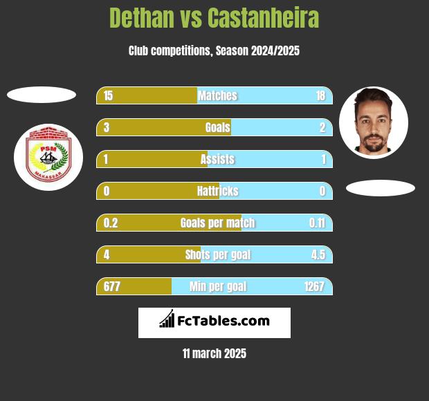 Dethan vs Castanheira h2h player stats