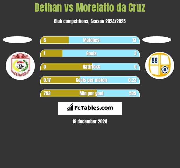 Dethan vs Morelatto da Cruz h2h player stats