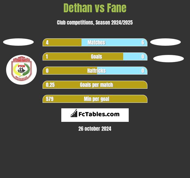 Dethan vs Fane h2h player stats