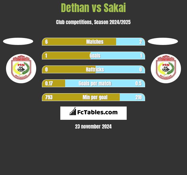 Dethan vs Sakai h2h player stats