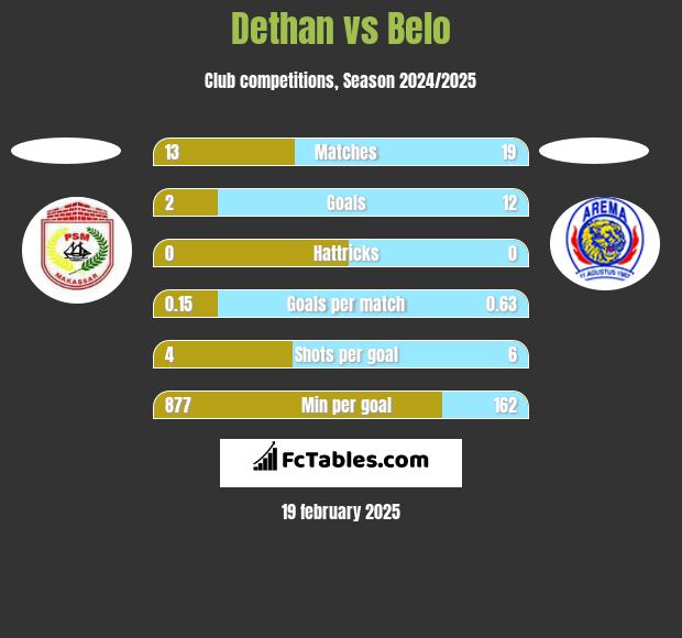 Dethan vs Belo h2h player stats