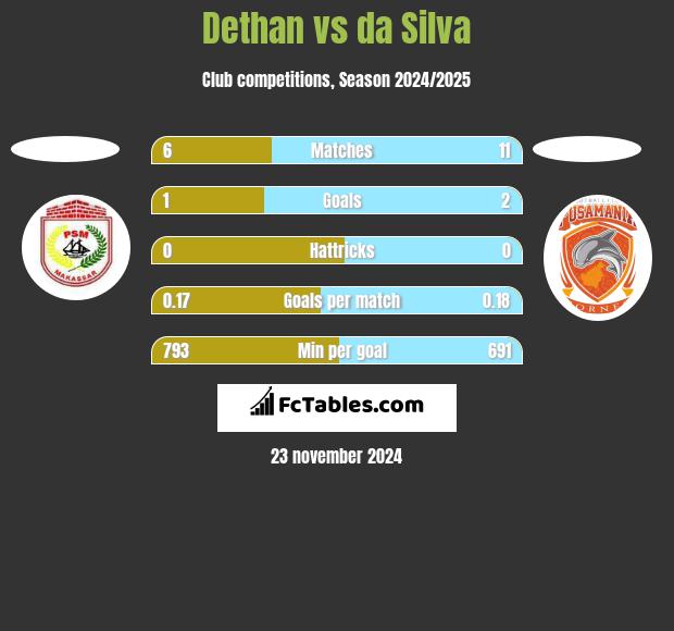 Dethan vs da Silva h2h player stats