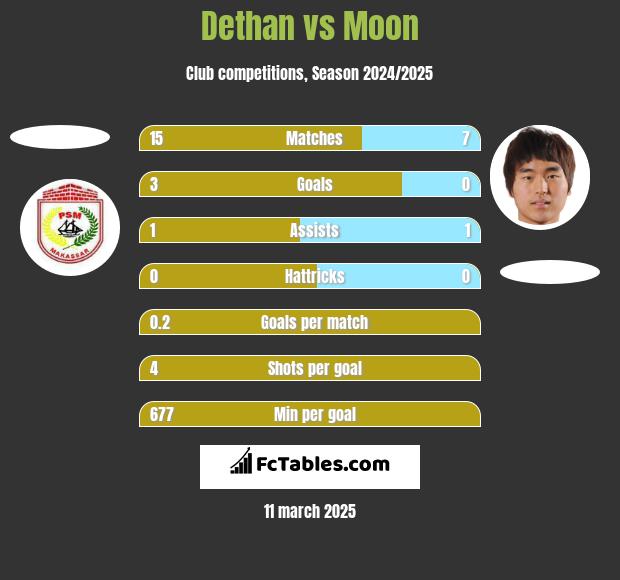 Dethan vs Moon h2h player stats