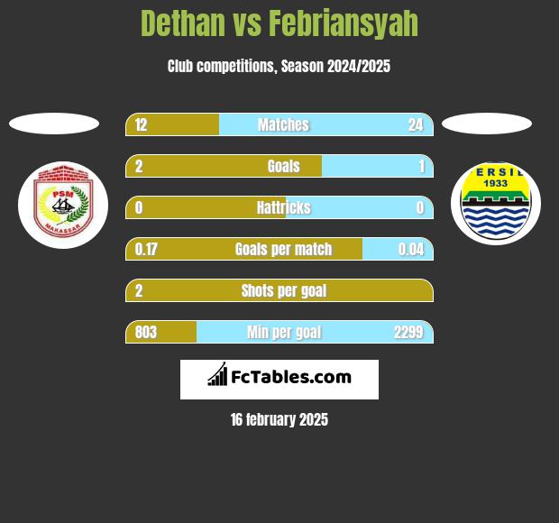 Dethan vs Febriansyah h2h player stats