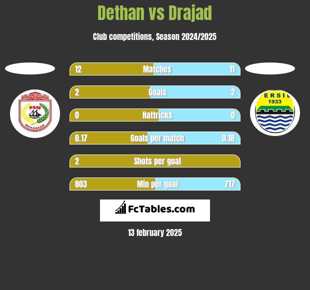 Dethan vs Drajad h2h player stats