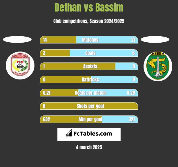 Dethan vs Bassim h2h player stats