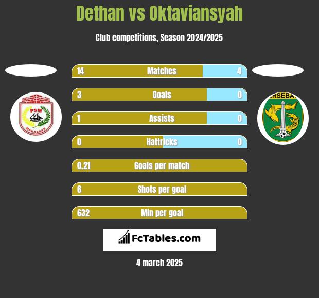 Dethan vs Oktaviansyah h2h player stats