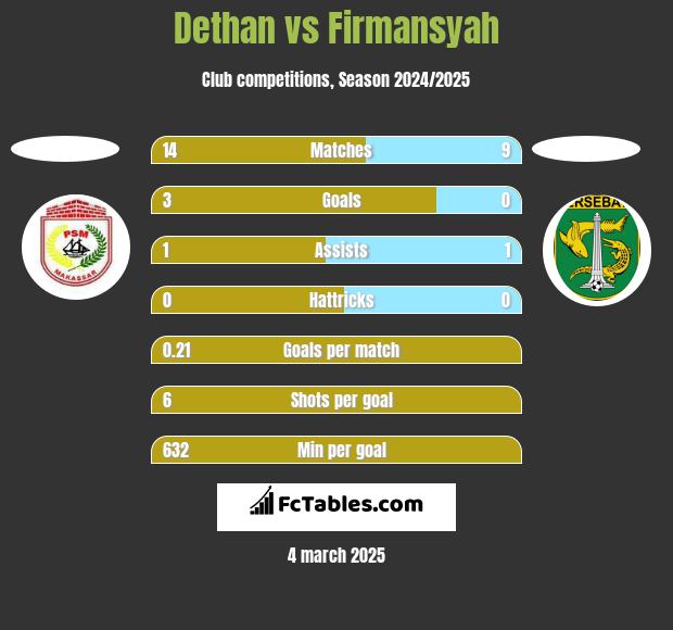 Dethan vs Firmansyah h2h player stats