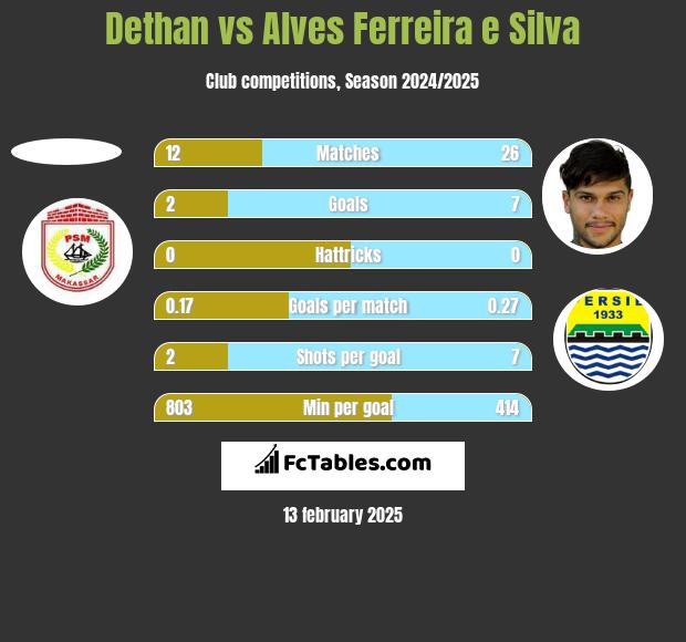 Dethan vs Alves Ferreira e Silva h2h player stats