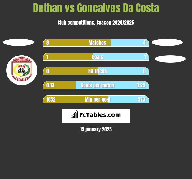 Dethan vs Goncalves Da Costa h2h player stats