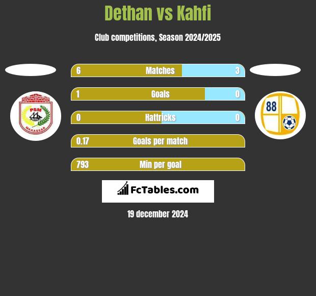 Dethan vs Kahfi h2h player stats