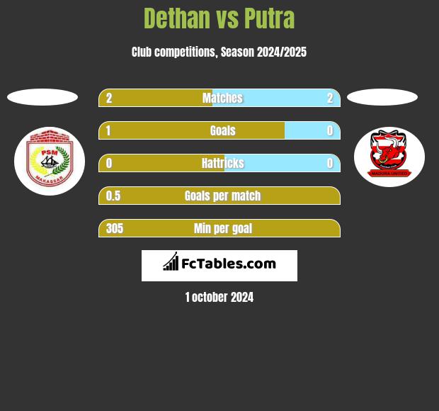 Dethan vs Putra h2h player stats